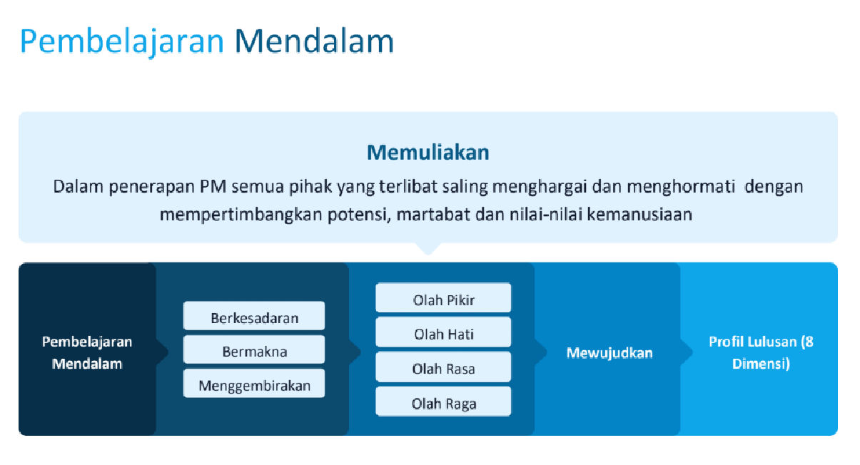 Ilustrasi Olah Pikir dan Olah Hati